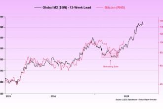 Bitcoin’s surge above 0k still aligns with global M2 money supply increase from 90 days ago