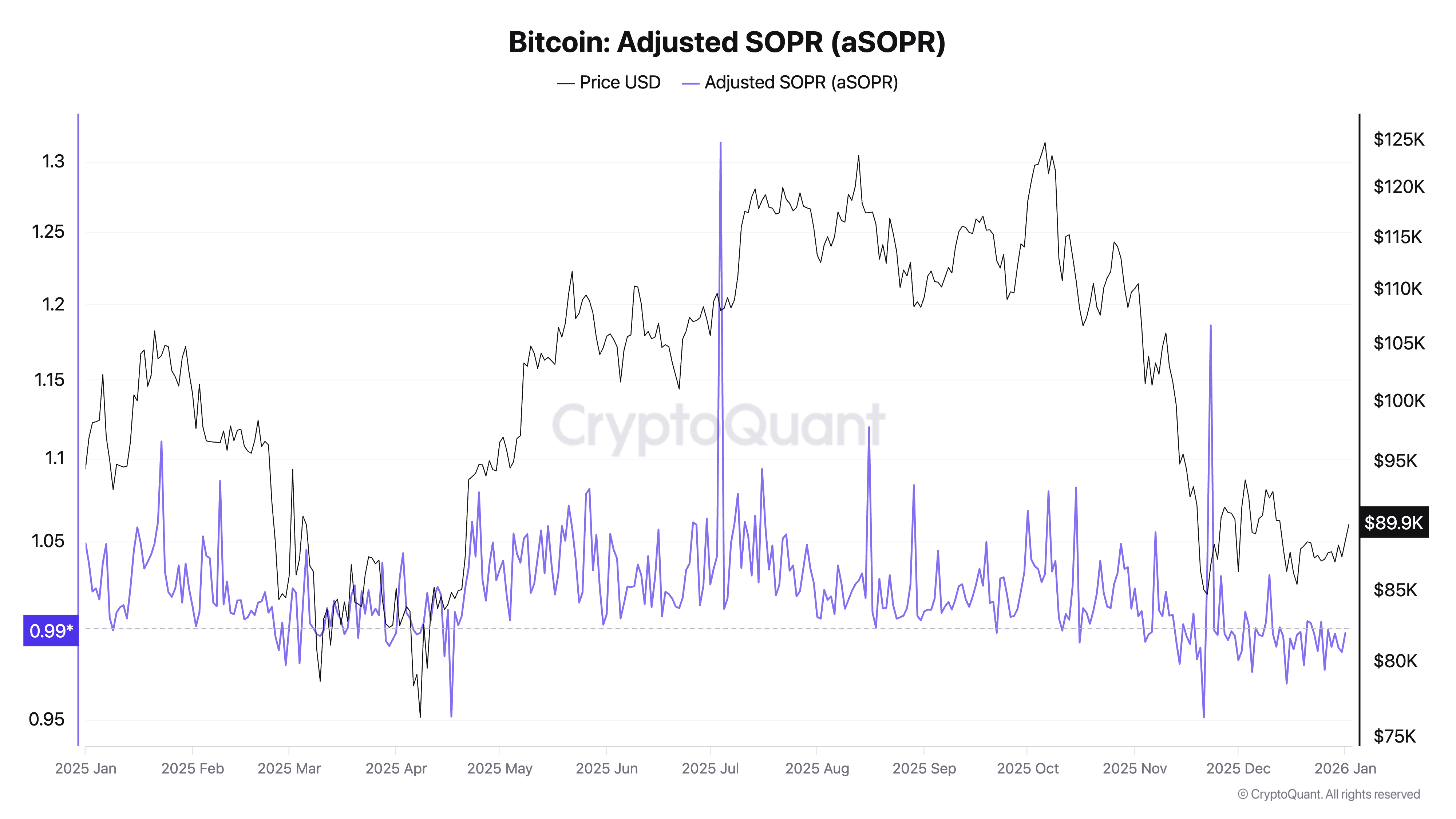 Bitcoin Adjusted SOPR (aSOPR)