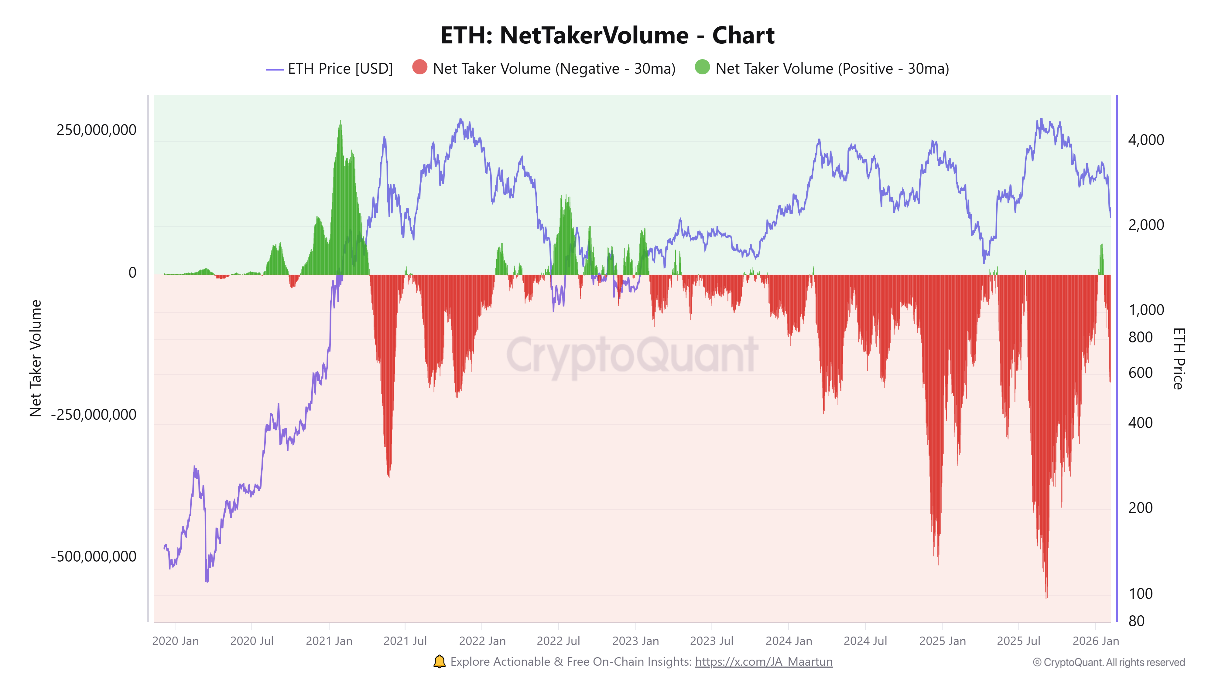 Ethereum Taker Volume