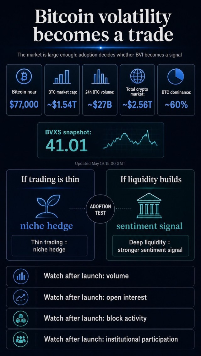 Infographic showing Bitcoin market size, BVXS snapshot, and adoption signals for CME BVI futures.