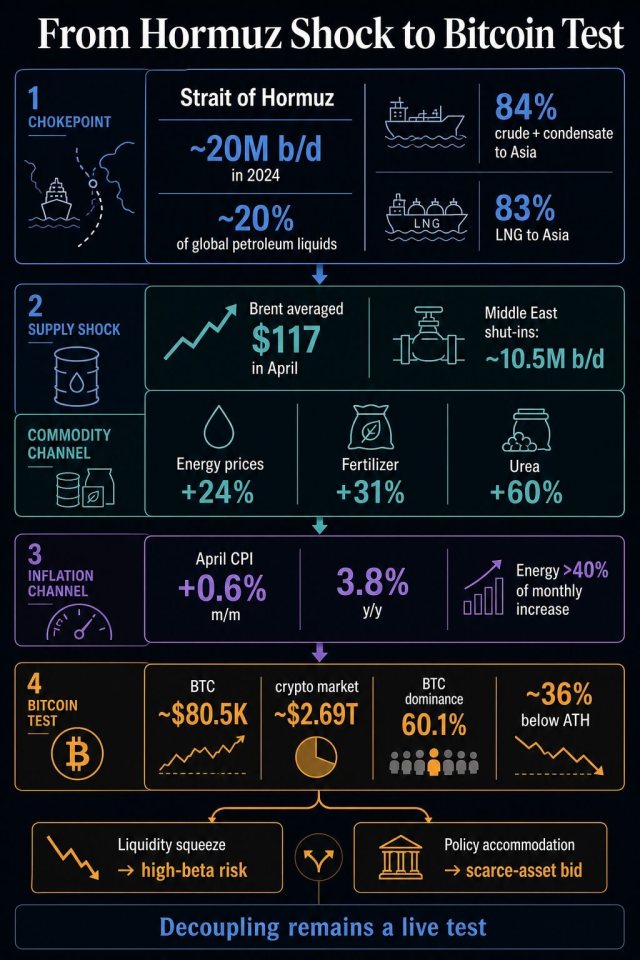 Infographic showing how Strait of Hormuz disruption could affect oil, inflation, policy, and Bitcoin markets