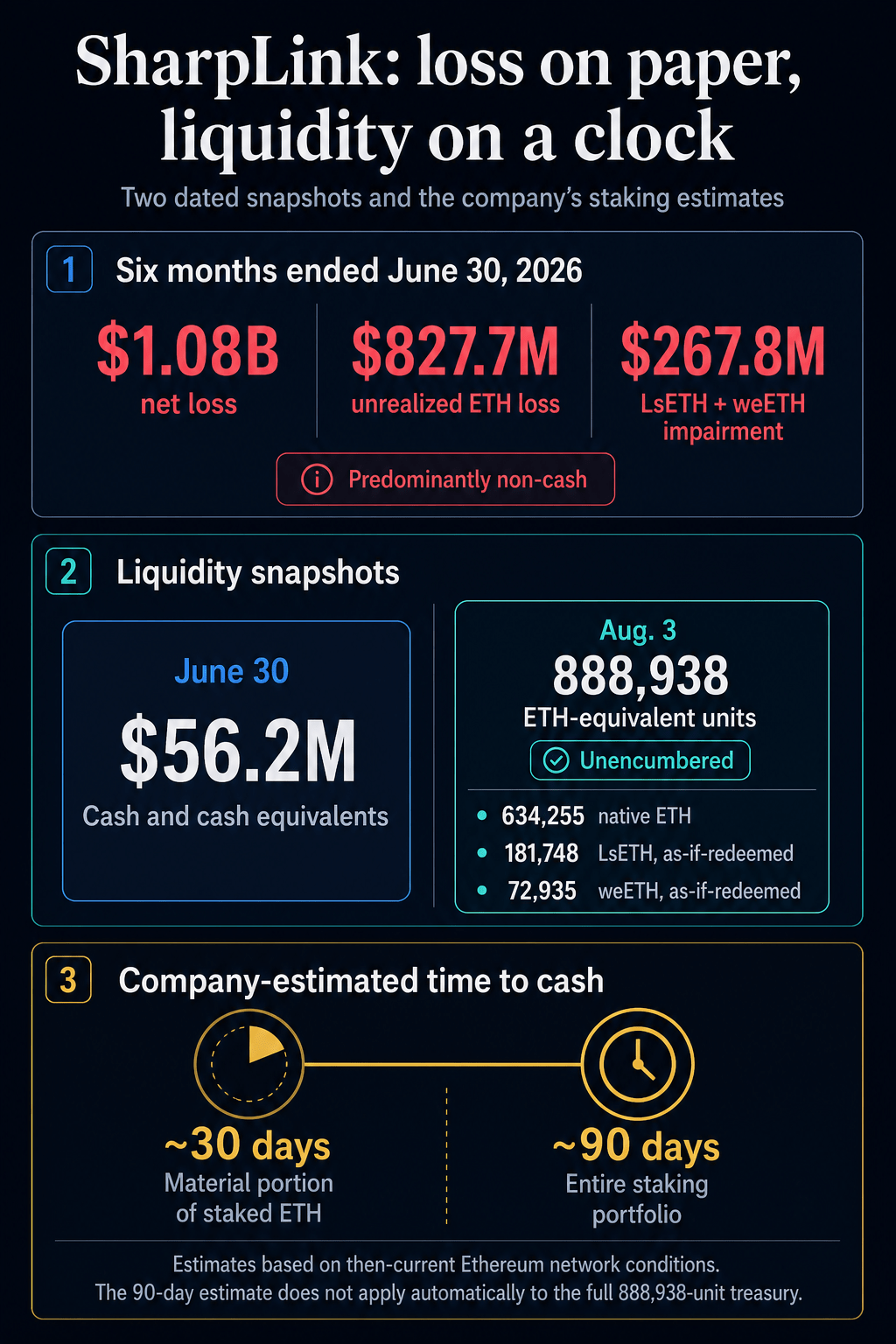 Infographic showing Sharplink’s $1.08 billion predominantly non-cash six-month loss, $56.2 million June 30 cash balance, 888,938 ETH-equivalent Aug. 3 treasury, and company-estimated 30-day and 90-day Ethereum staking conversion periods.