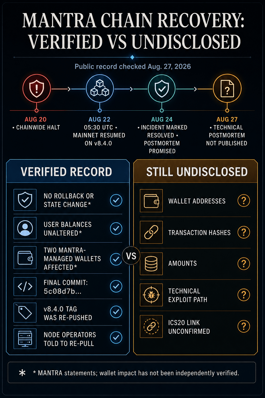 MANTRA Chain recovery timeline and comparison of verified public records with still-undisclosed exploit details