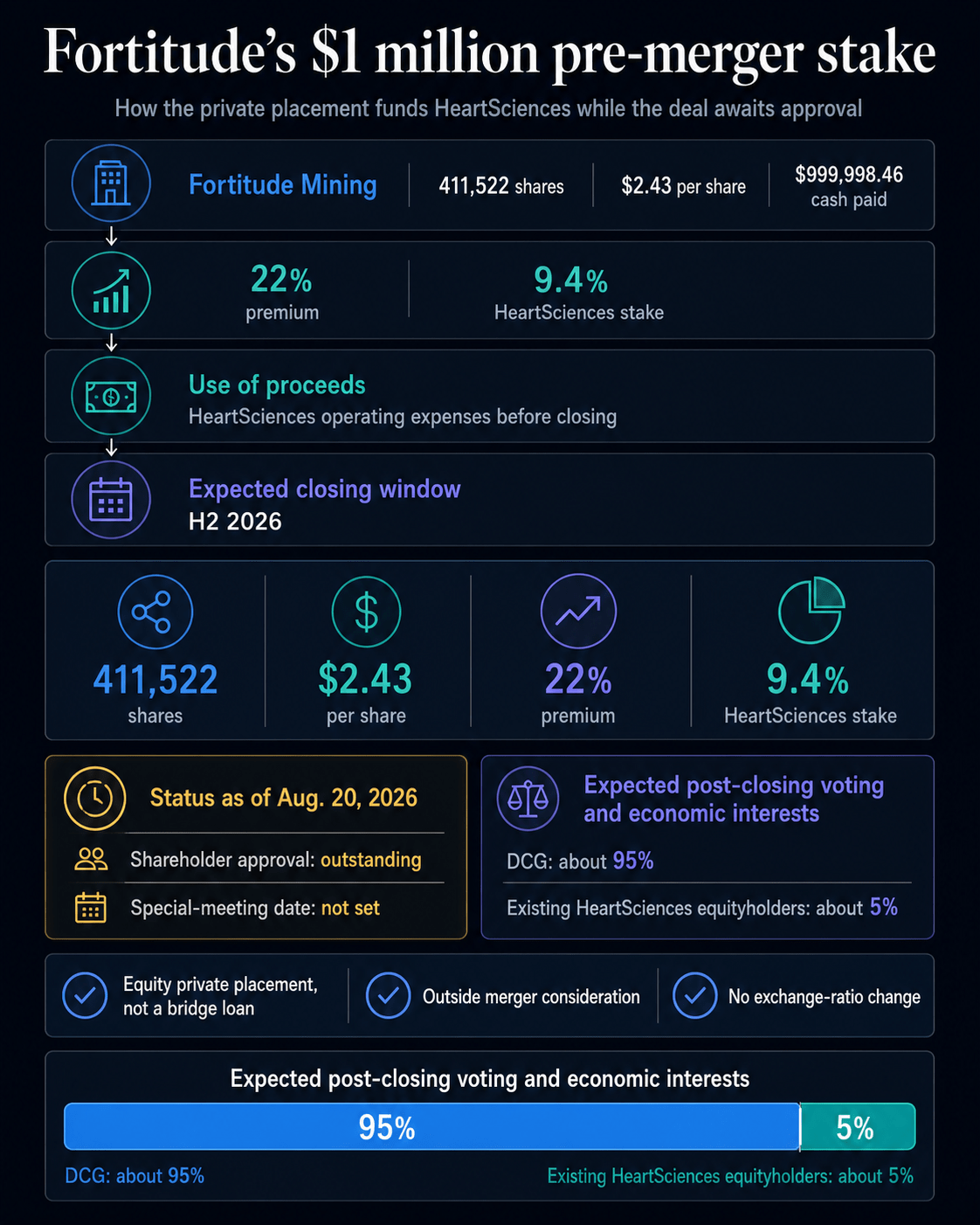 Fortitude’s $1 million HeartSciences private placement, pending merger milestones, and expected 95% to 5% post-closing ownership split
