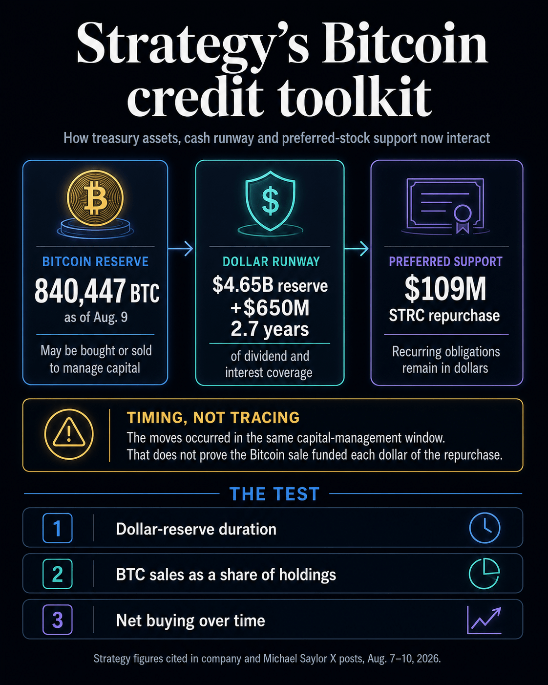 Strategy’s Bitcoin credit toolkit showing 840,447 BTC, a $4.65 billion dollar reserve, 2.7 years of coverage, and a $109 million STRC repurchase