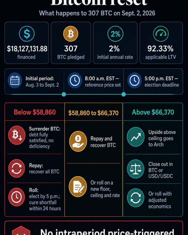 Flowchart of PowerCompute’s Sept. 2 Bitcoin loan reset showing the $58,860 floor, $66,370 ceiling and three settlement zones