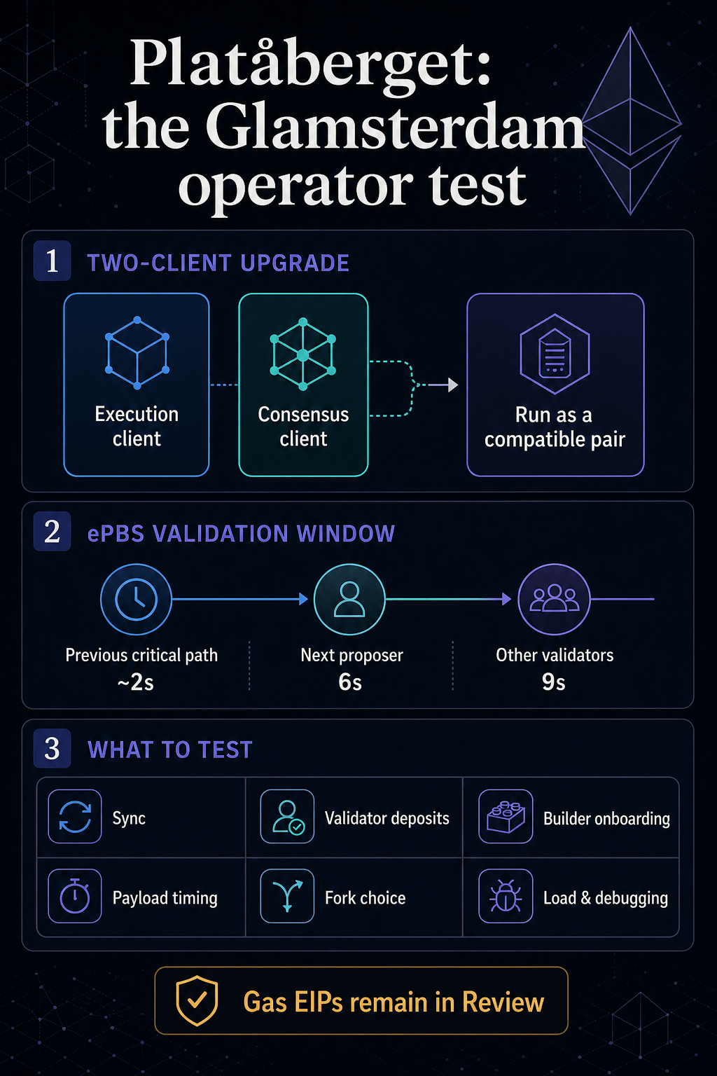 Infographic showing Ethereum's Platåberget’s two-client Glamsterdam upgrade path, ePBS timing from about two seconds to six and nine seconds, and six operator test areas.