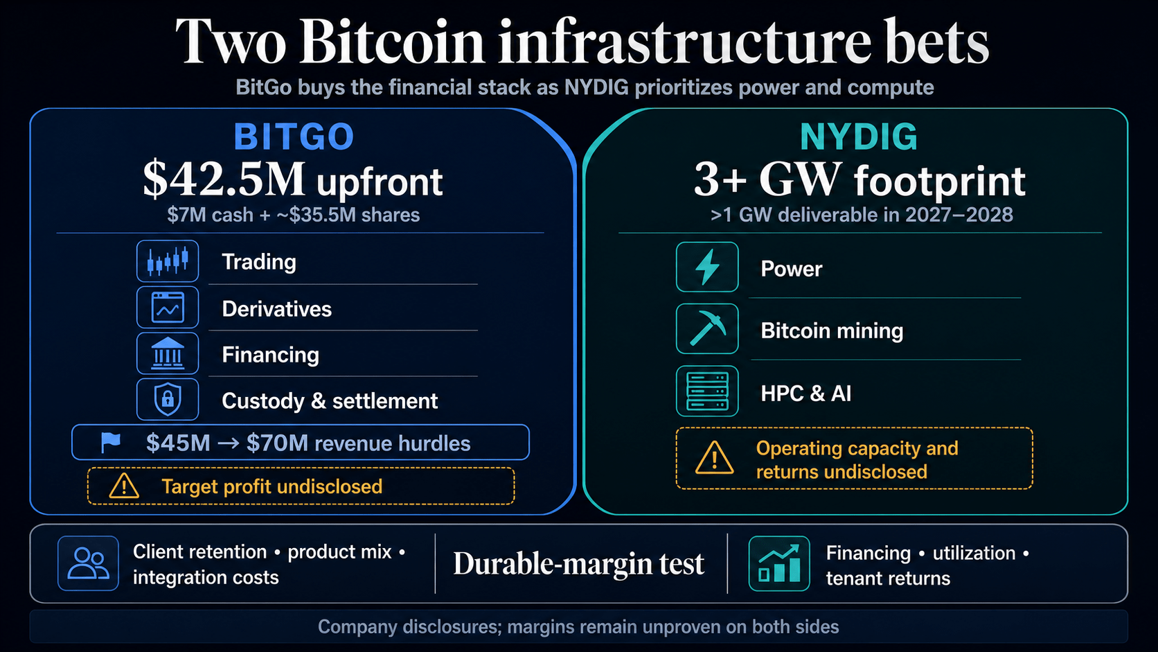 Side-by-side infographic comparing BitGo’s roughly $42.5 million upfront trading acquisition with NYDIG’s claimed 3+ GW power and compute footprint, with margin unknowns for both.