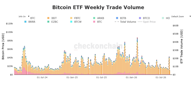 Bitcoin ETFs Weekly Trading Volume