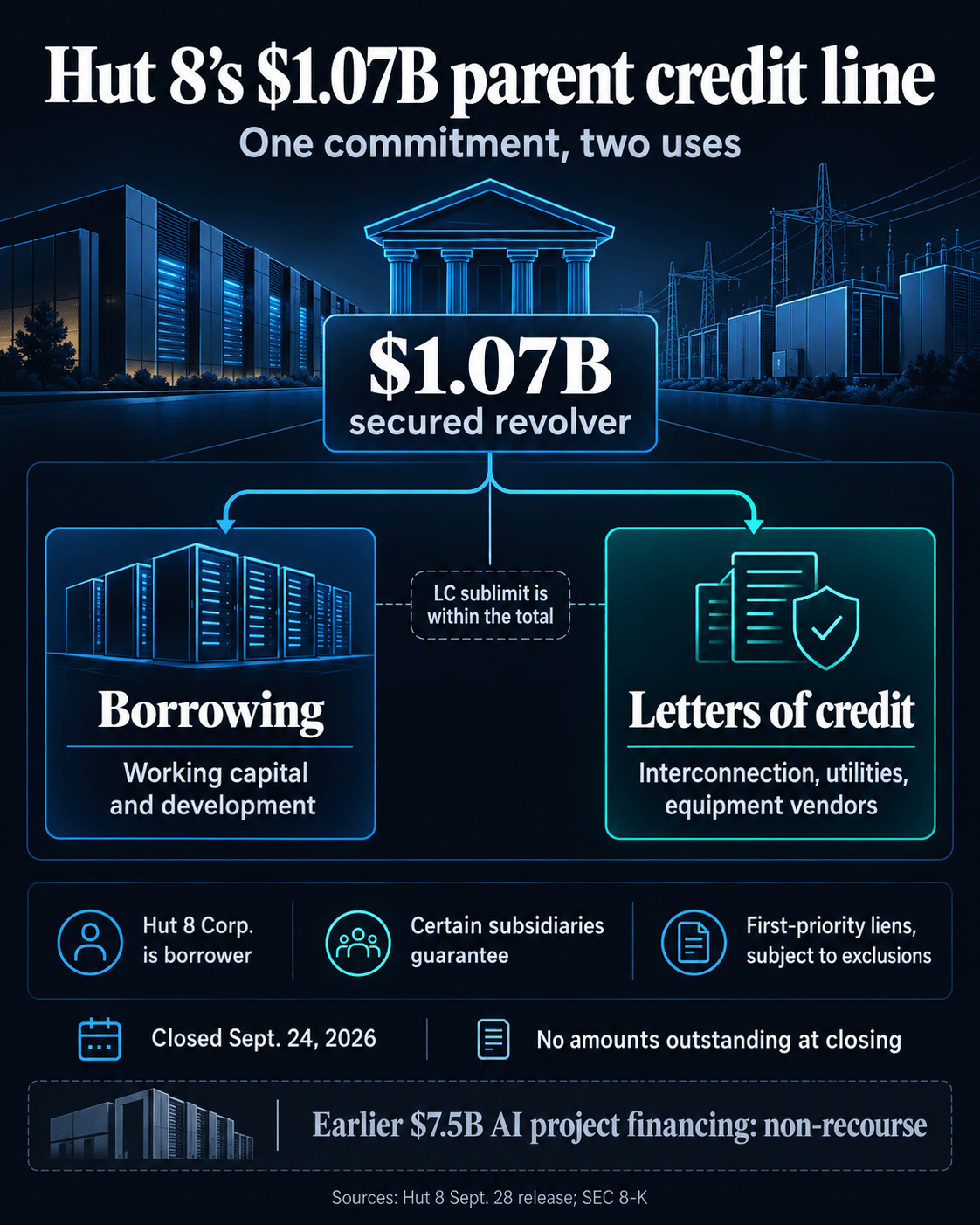Diagram of Hut 8's $1.07 billion secured parent credit line, showing borrowing and letters of credit within one commitment, parent guarantees and liens, and the separate earlier non-recourse project financing.