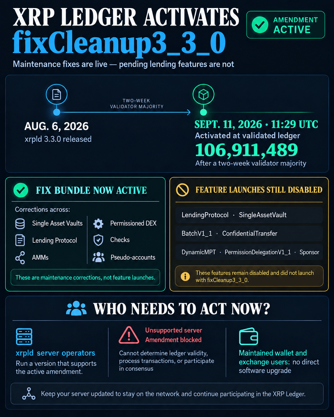 Infographic showing fixCleanup3_3_0 activation on XRP Ledger, the maintenance areas it corrects, separate features that remain disabled, and the compatibility action required of xrpld server operators.