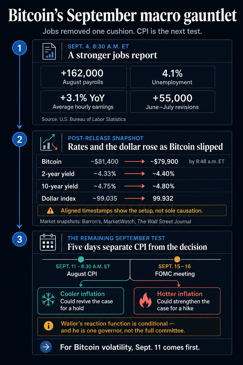 Infographic showing August payrolls, post-release Bitcoin, Treasury yield and dollar moves, and the Sept. 11 CPI deadline before the FOMC meeting.