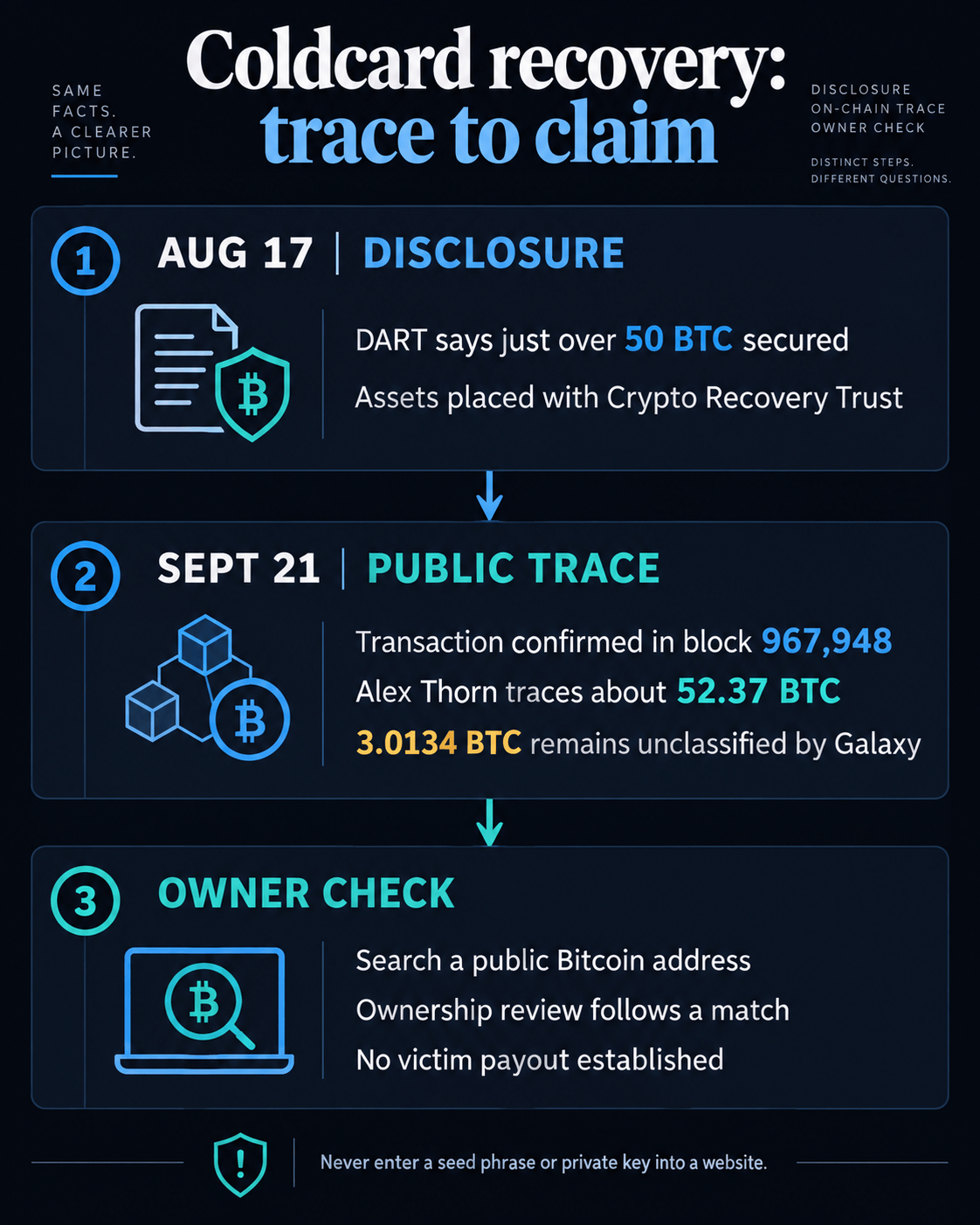 White hats recover 52 Bitcoin from Coldcard exploit, and a new public portal lets victims check eligibility