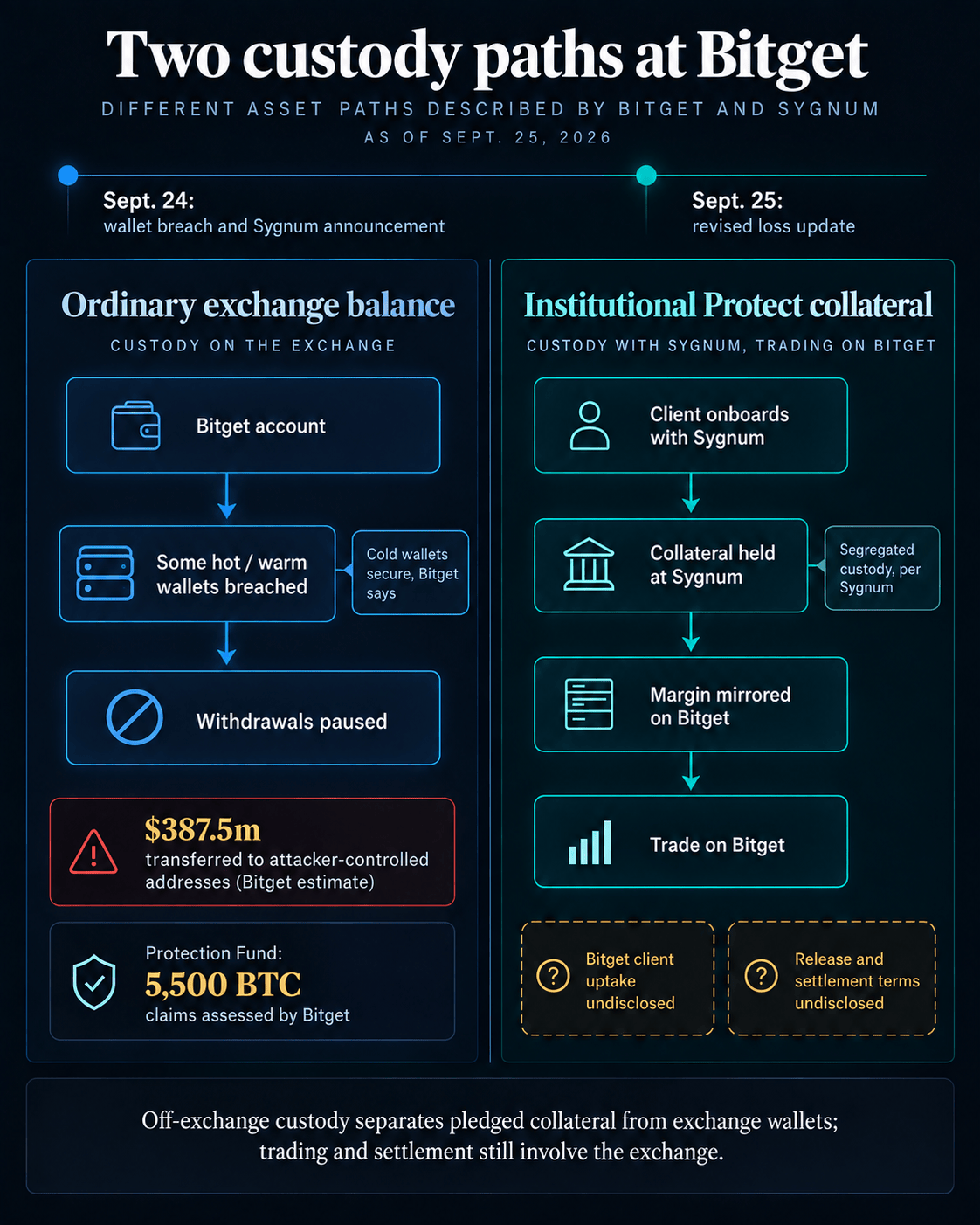 Two custody paths at Bitget: some hot and warm wallets breached and withdrawals paused, while institutional Protect collateral is held at Sygnum with margin mirrored on Bitget; uptake and release terms are undisclosed.