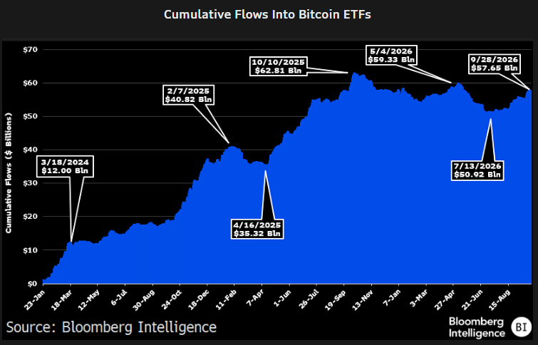 Bitcoin ETFs are $5 billion away from a new flow record after a brutal 11-month reset