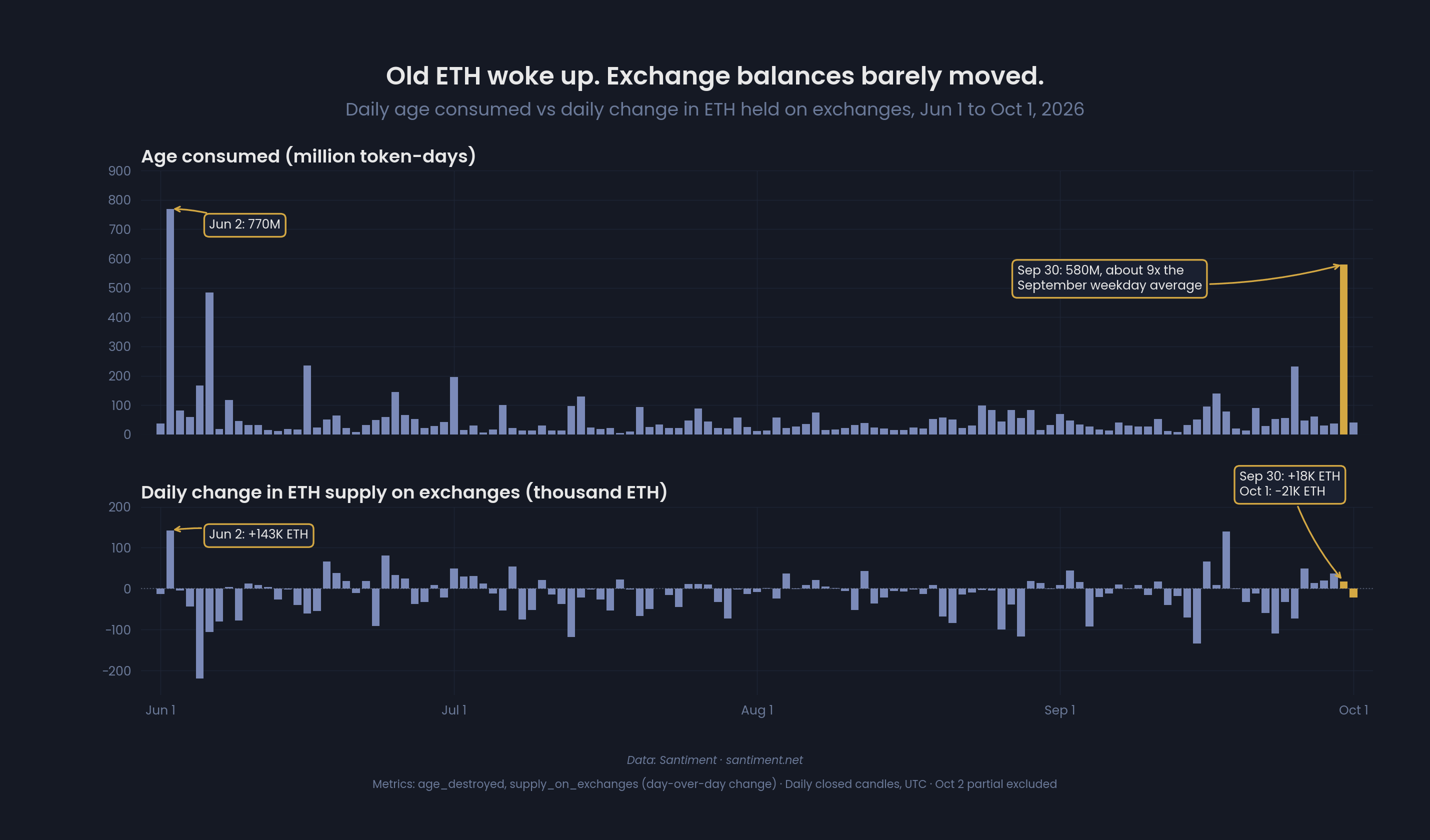 Ethereum bears keep selling but ETH price stays near ,700 as US spot ETFs record 6M in outflows Ethereum bears keep selling but ETH price stays near ,700 as US spot ETFs record 6M in outflows