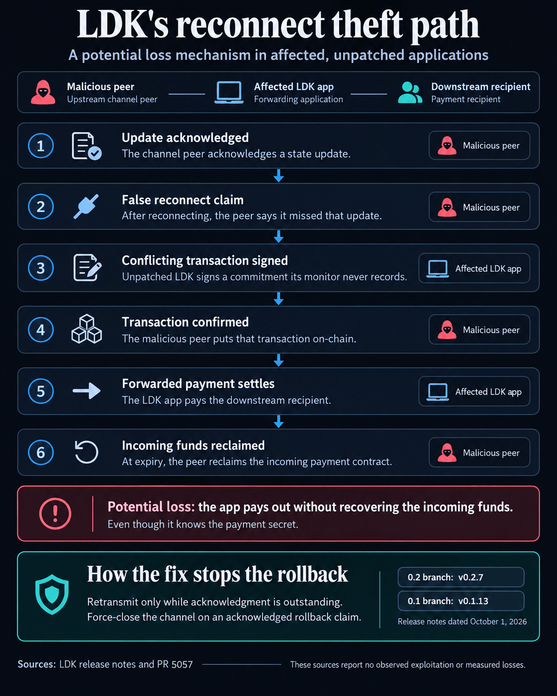 Lightning apps using unpatched LDK risk Bitcoin theft from a reconnect lie Lightning apps using unpatched LDK risk Bitcoin theft from a reconnect lie