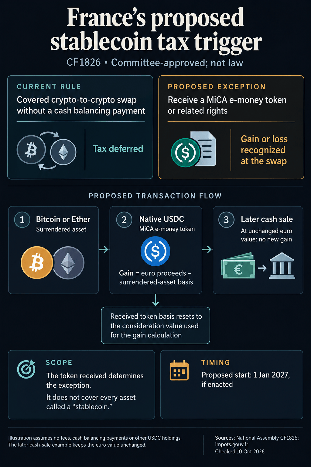 France’s tax proposal would tax Bitcoin-to-USDC swaps before investors cash out