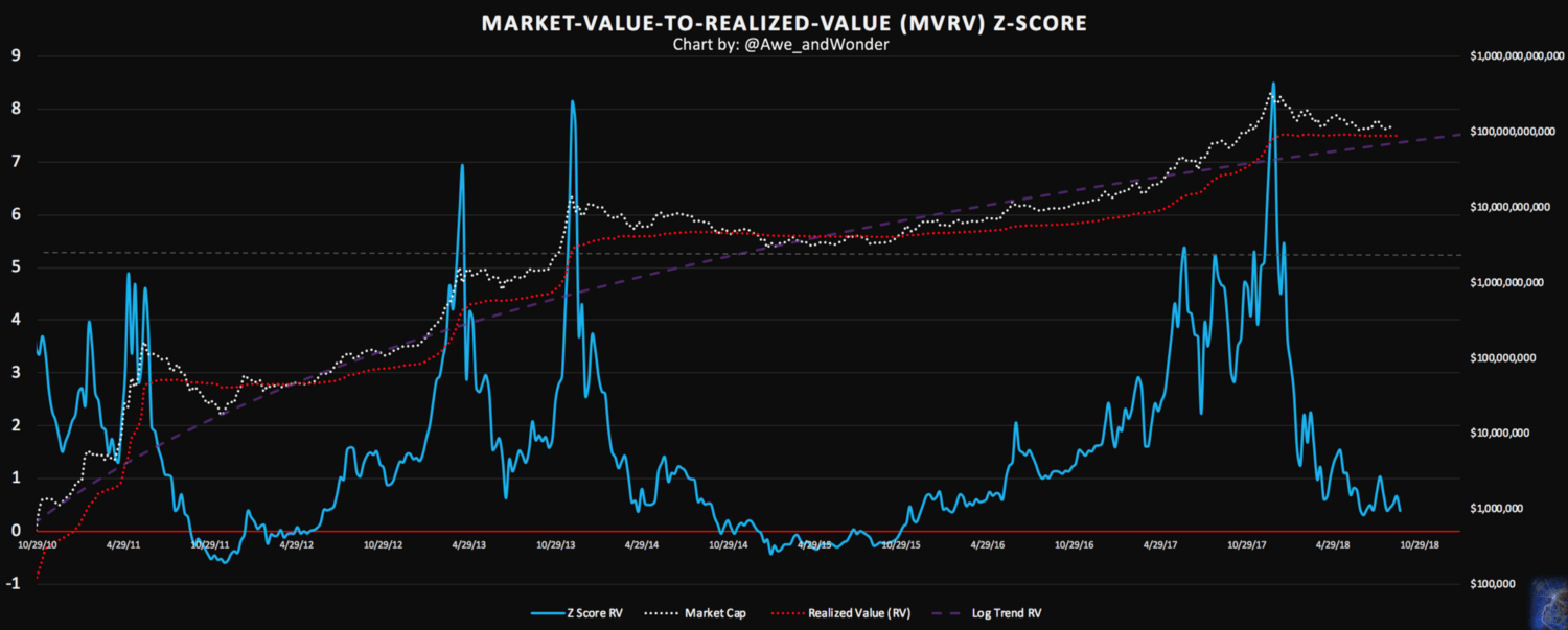 There are many foods that begin with the letter z. Introducing â¦ The Bitcoin âMVRV Zâ Metric That Predicts