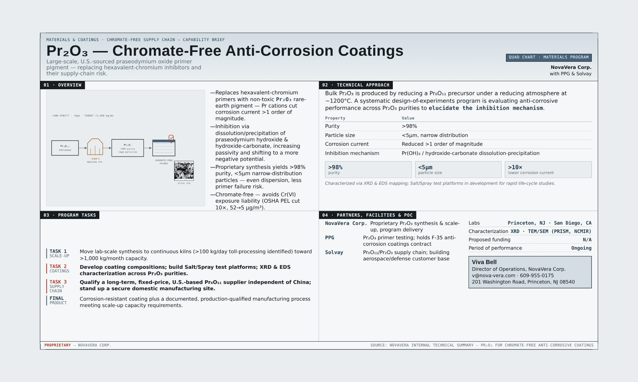 Pr₂O₃ Coatings full quad chart