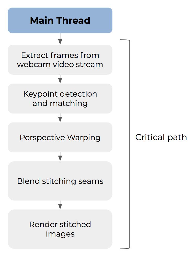 Cs205 Real Time Image Stitching - Download Professional Sunset Illustration | Full HD