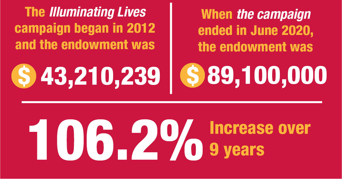 106.2 percent increase in endowment over 9 years