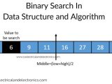 Search In Data Structure Linear Binary Explanation Code Algorithm
