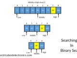Search In Data Structure Linear Binary Explanation Code Algorithm
