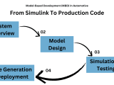 Model Based Development Mbd In Automotive From Simulink To