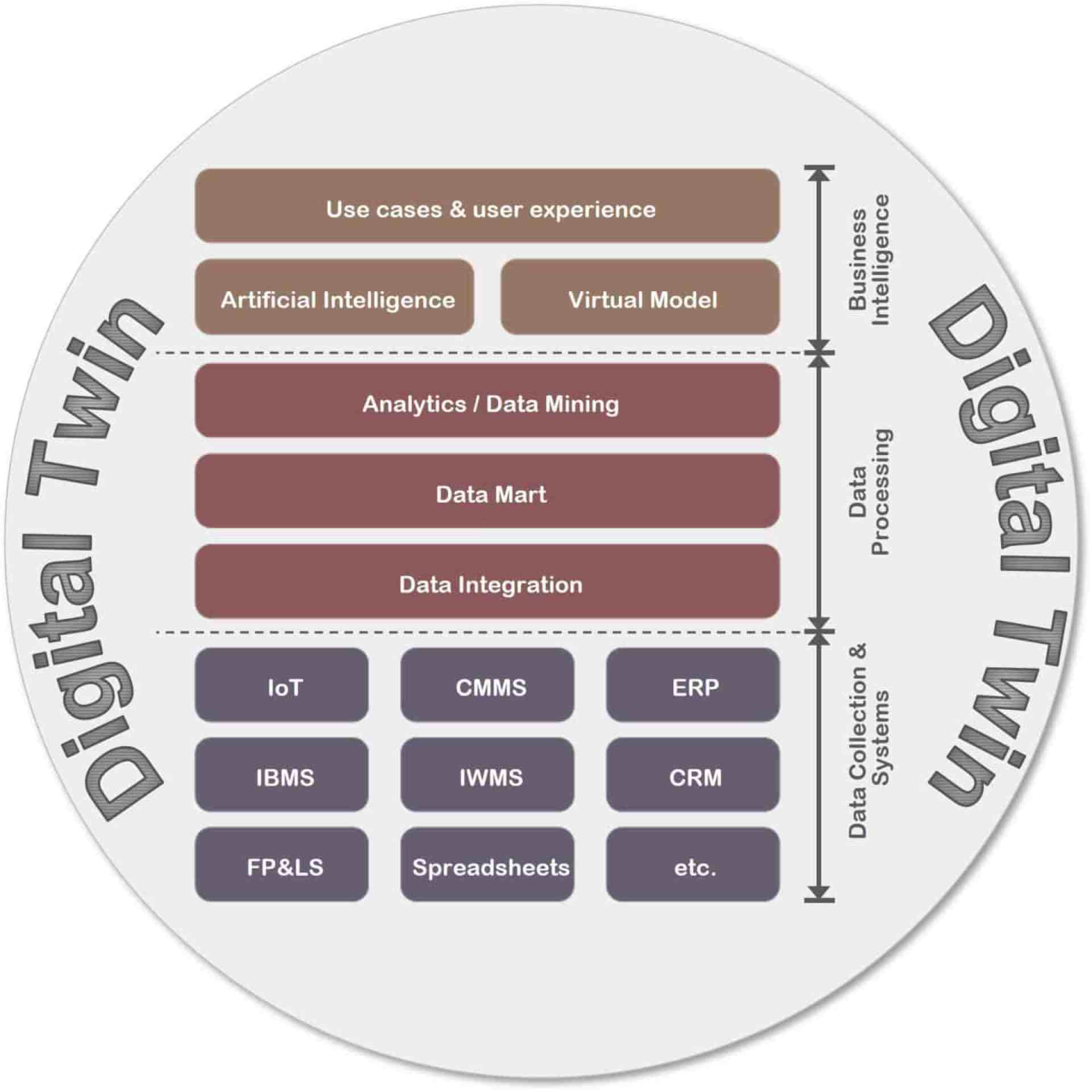 Modular Data Analytics and Reporting in Facility Management - Five ...