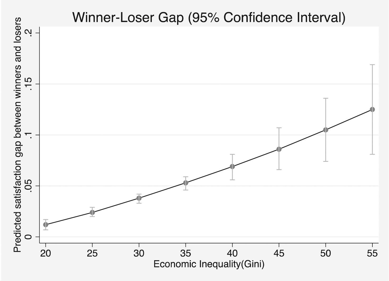 Economic Inequality Drives Electoral Winners And Losers Satisfaction 