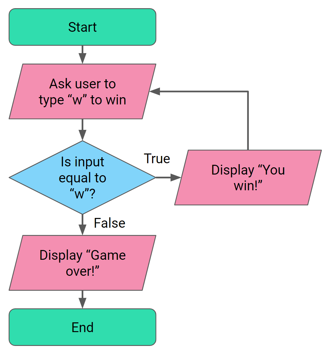 Introduction 0601 Flowchart – CS in Schools – Courses