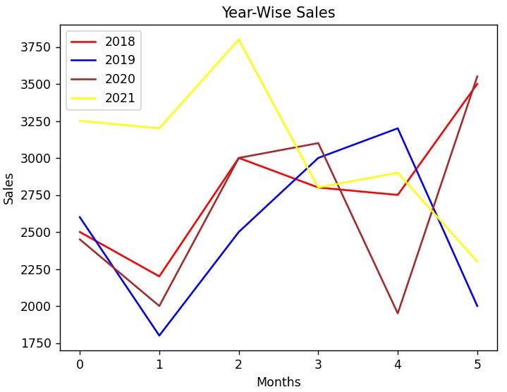 Data Visualisation using Python Matplotlib Class 12 Notes: Important ...