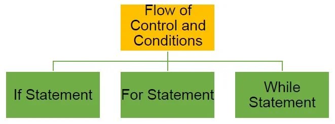 Python Flow Control