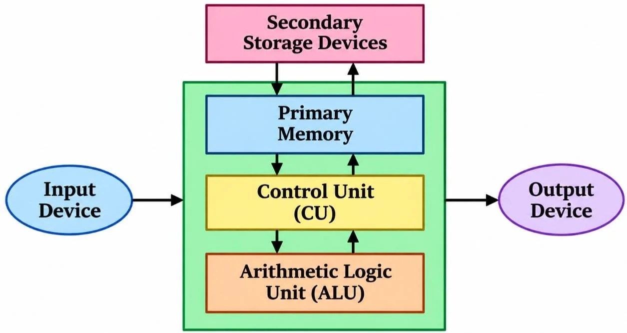 Computer System Class 11 Notes Block Diagram