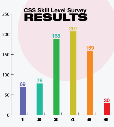 Group Input Needed Rating Your Level Of Css Skill Css Tricks - Retina Colorful Patterns for Desktop