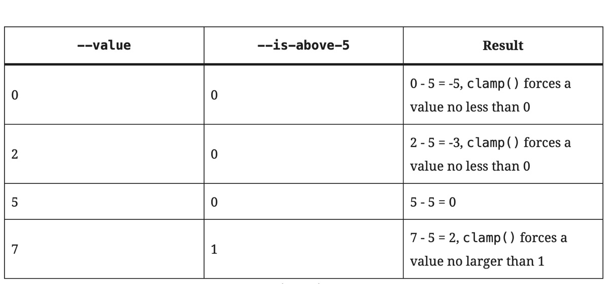 Yair Even Or on CSS-Tricks