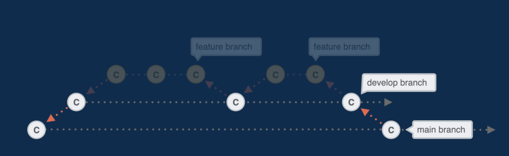 Branching Strategies in Git | CSS-Tricks