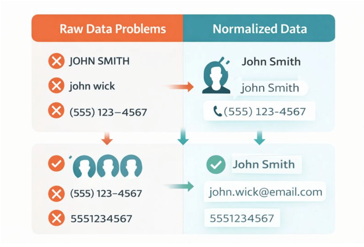 Comparing two types of submitted raw data. Formatting problems displayed on the left and properly formatted data on the right.