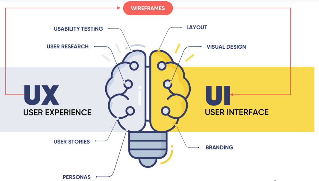 User Interface Experience: Designing Digital Products People Enjoy Using