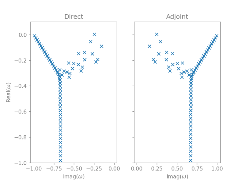 Adjoint Tutorial 1 Eigenvalue Sensitivity Calum Skene - Space Photo Collection - Ultra HD Quality