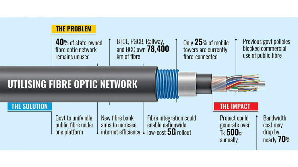 Govt plans ‘fibre optic bank’ to use idle networks