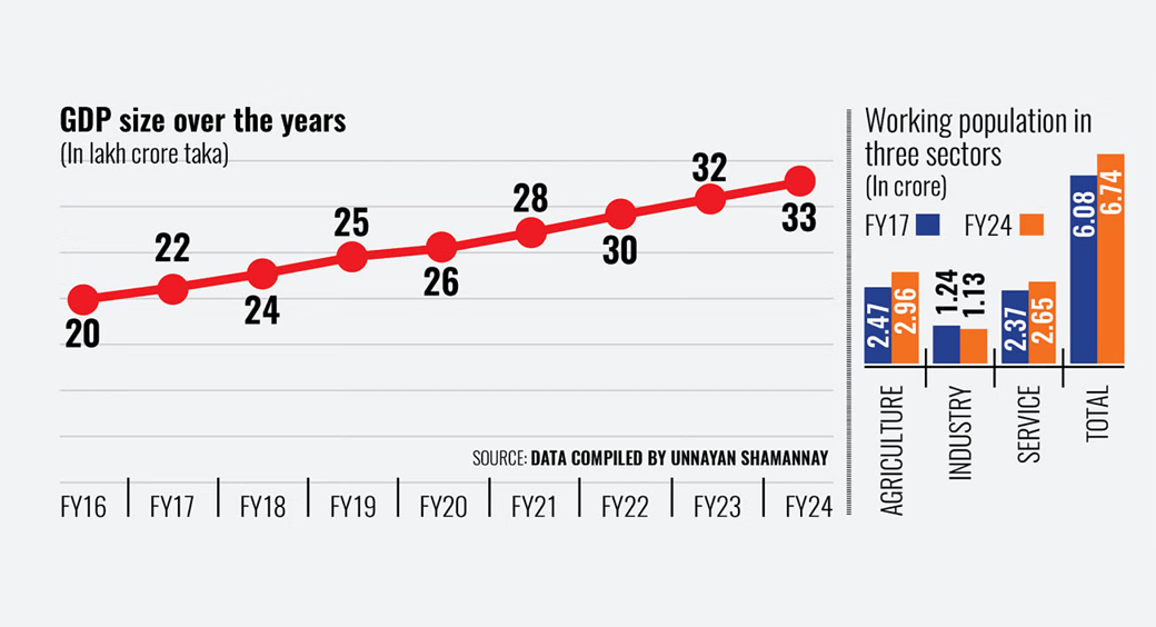 Economy expanded 50% in eight years, but jobs grew only 11%
