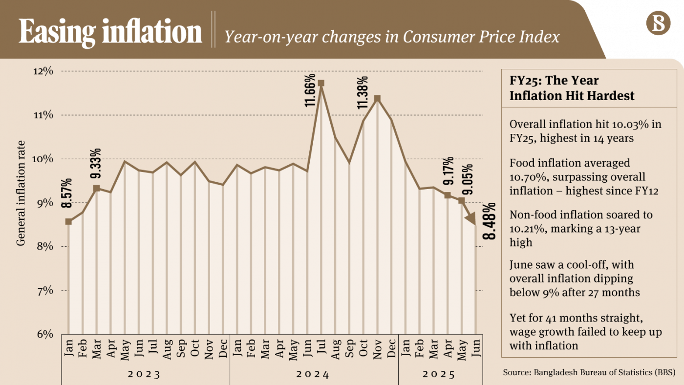Inflation drops below 9% after 27 months