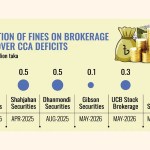 Haji Ahmad Brothers Securities penalised over client fund shortfall