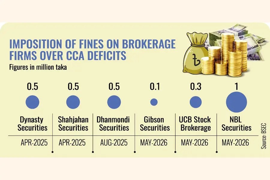 Haji Ahmad Brothers Securities penalised over client fund shortfall