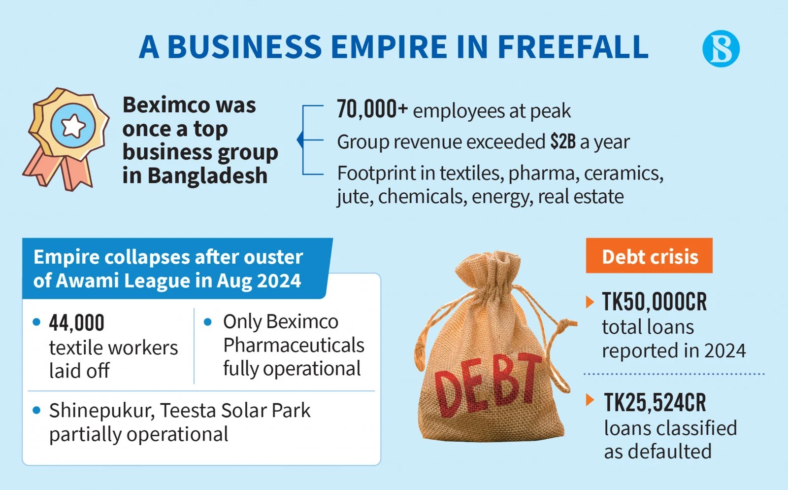 Beximco now struggles to pay salaries, service debts and revive