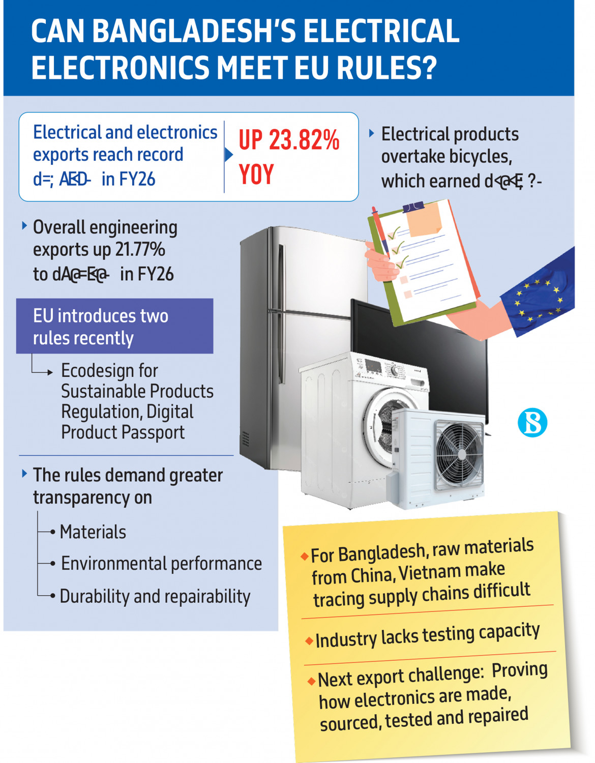 Electrical, electronics exports hit record growth amid rising EU compliance hurdles