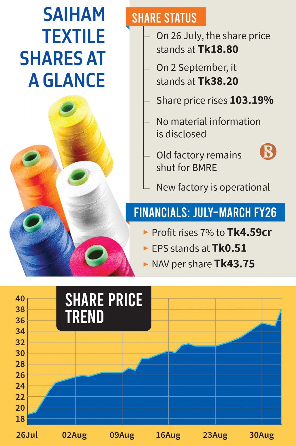 Saiham Textile stock up 103% in 25 sessions as one unit sits idle