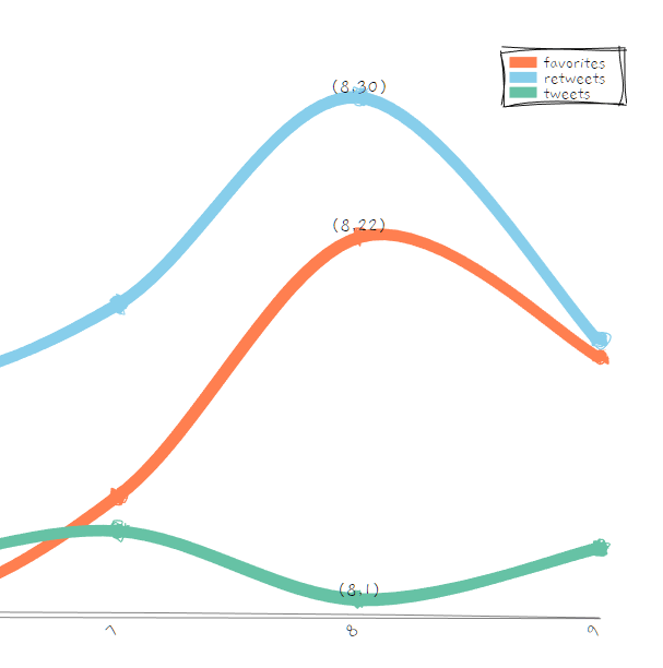 roughViz.js Line Chart